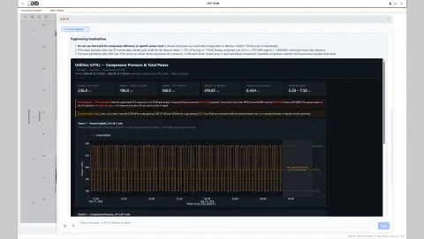 Screenshot of the DynamicPlantMesh Ask AI panel answering a question about compressor pressure and power, with key figures, a data-integrity warning and a generated chart