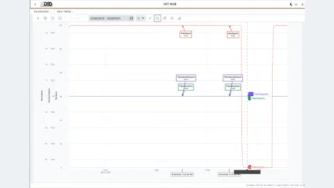 Screenshot of a DynamicPlantMesh trend with three traces on separate Y-axes, crosshair annotations showing the value of each trace at two points in time, and a 24-hour date range